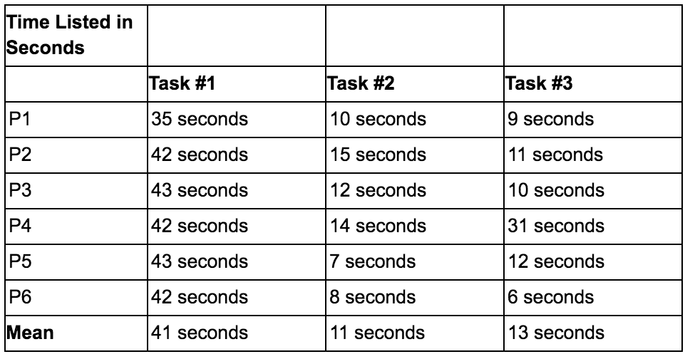 image of polymed time to complete tasks statistics